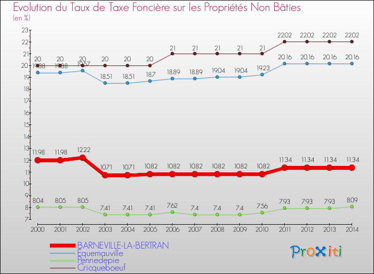 Evolution du taux de la taxe foncière sur les immeubles et terrains non batis pour BARNEVILLE-LA-BERTRAN et les communes proches de 2000 à 2014 Comparaison des taux de la taxe foncière sur les immeubles et terrains non batis pour BARNEVILLE-LA-BERTRAN et les communes voisines de 2000 à 2014