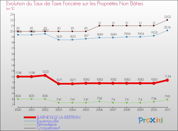 Evolution du taux de la taxe foncière sur les immeubles et terrains non batis pour BARNEVILLE-LA-BERTRAN et les communes proches Comparaison des taux de la taxe foncière sur les immeubles et terrains non batis pour BARNEVILLE-LA-BERTRAN et les communes voisines