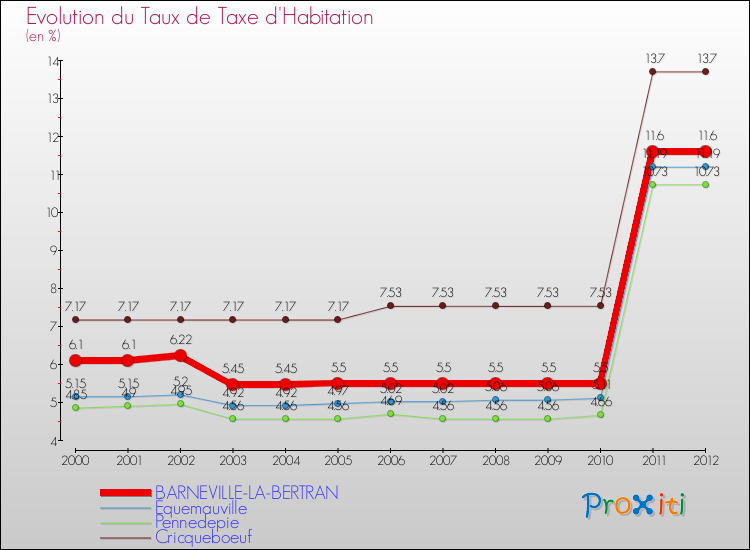 Evolution du taux de la taxe d'habitation pour BARNEVILLE-LA-BERTRAN et les communes proches Comparaison des taux de la taxe d'habitation pour BARNEVILLE-LA-BERTRAN et les communes voisines