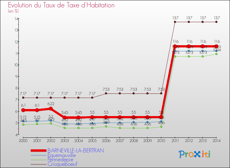 Evolution du taux de la taxe d'habitation pour BARNEVILLE-LA-BERTRAN et les communes proches de 2000 à 2014 Comparaison des taux de la taxe d'habitation pour BARNEVILLE-LA-BERTRAN et les communes voisines de 2000 à 2014