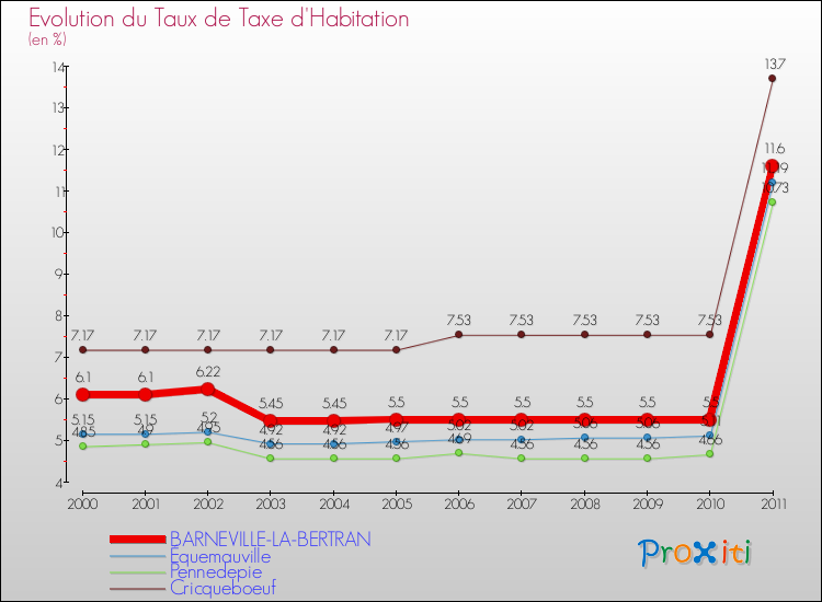 Evolution du taux de la taxe d'habitation pour BARNEVILLE-LA-BERTRAN et les communes proches Comparaison des taux de la taxe d'habitation pour BARNEVILLE-LA-BERTRAN et les communes voisines