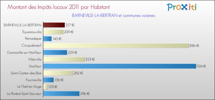 Montant des impôts locaux par Habitant pour BARNEVILLE-LA-BERTRAN et les communes proches Comparaison des impôts locaux par habitant pour BARNEVILLE-LA-BERTRAN et les communes voisines