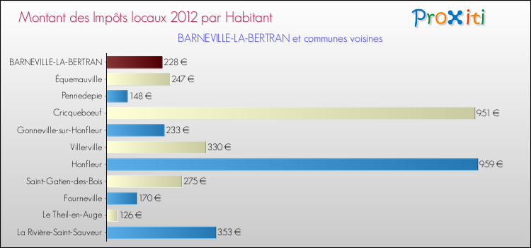 Montant des impôts locaux par Habitant pour BARNEVILLE-LA-BERTRAN et les communes proches Comparaison des impôts locaux par habitant pour BARNEVILLE-LA-BERTRAN et les communes voisines
