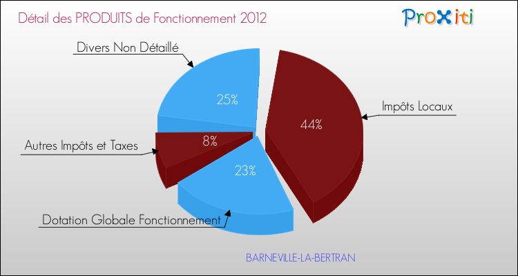 Décomposition du Budget de Fonctionnement 2012 de la commune de BARNEVILLE-LA-BERTRAN Budget de Fonctionnement 2012 pour la commune de BARNEVILLE-LA-BERTRAN