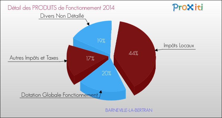 Décomposition du Budget de Fonctionnement 2014 de la commune de BARNEVILLE-LA-BERTRAN Budget de Fonctionnement 2014 pour la commune de BARNEVILLE-LA-BERTRAN