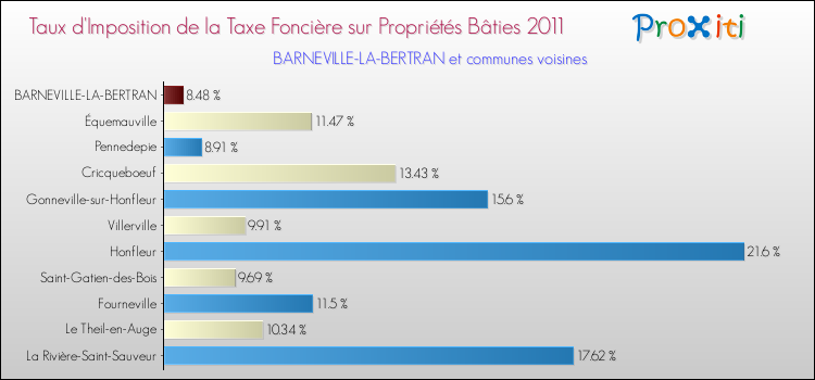 Taux d'imposition de la taxe foncière sur le bati 2011 pour BARNEVILLE-LA-BERTRAN et les communes proches Comparaison des taux d'imposition de la taxe foncière sur le bati 2011 pour BARNEVILLE-LA-BERTRAN et les communes voisines