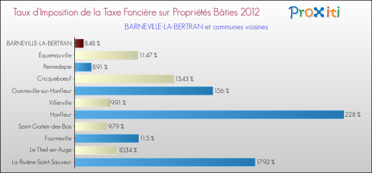 Taux d'imposition de la taxe foncière sur le bati 2012 pour BARNEVILLE-LA-BERTRAN et les communes proches Comparaison des taux d'imposition de la taxe foncière sur le bati 2012 pour BARNEVILLE-LA-BERTRAN et les communes voisines