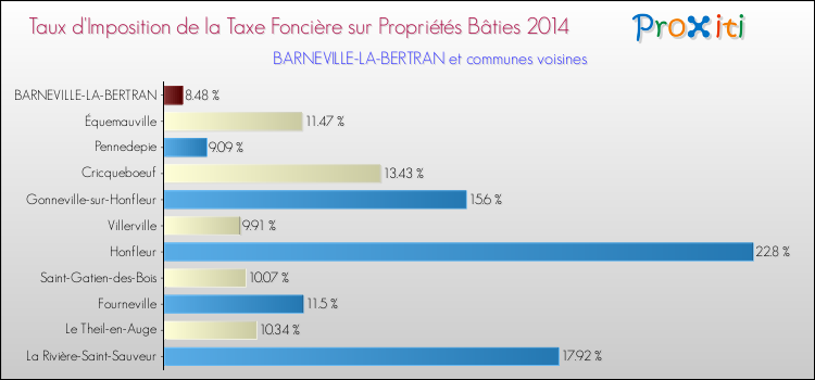 Taux d'imposition de la taxe foncière sur le bati 2014 pour BARNEVILLE-LA-BERTRAN et les communes proches Comparaison des taux d'imposition de la taxe foncière sur le bati 2014 pour BARNEVILLE-LA-BERTRAN et les communes voisines