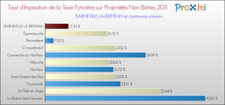 Taux d'imposition de la taxe foncière sur les immeubles et terrains non batis 2011 pour BARNEVILLE-LA-BERTRAN et les communes proches Comparaison des taux d'imposition de la taxe foncière sur les immeubles et terrains non batis 2011 pour BARNEVILLE-LA-BERTRAN et les communes voisines