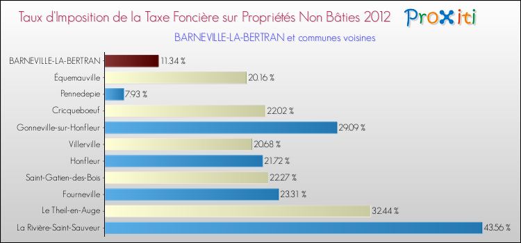 Taux d'imposition de la taxe foncière sur les immeubles et terrains non batis 2012 pour BARNEVILLE-LA-BERTRAN et les communes proches Comparaison des taux d'imposition de la taxe foncière sur les immeubles et terrains non batis 2012 pour BARNEVILLE-LA-BERTRAN et les communes voisines