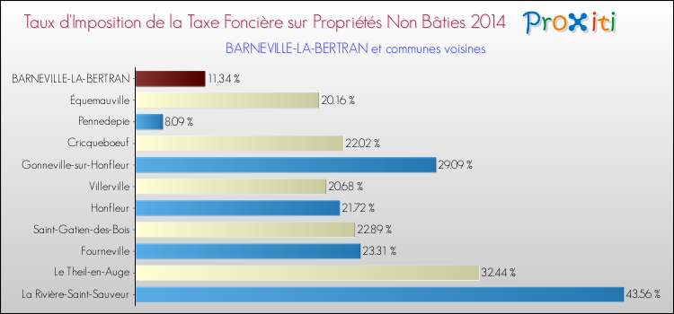 Taux d'imposition de la taxe foncière sur les immeubles et terrains non batis 2014 pour BARNEVILLE-LA-BERTRAN et les communes proches Comparaison des taux d'imposition de la taxe foncière sur les immeubles et terrains non batis 2014 pour BARNEVILLE-LA-BERTRAN et les communes voisines
