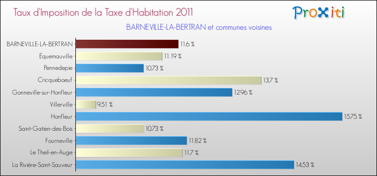 Taux d'imposition de la taxe d'habitation 2011 pour BARNEVILLE-LA-BERTRAN et les communes proches Comparaison des taux d'imposition de la taxe d'habitation 2011 pour BARNEVILLE-LA-BERTRAN et les communes voisines
