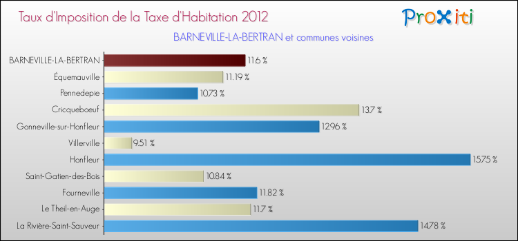 Taux d'imposition de la taxe d'habitation 2012 pour BARNEVILLE-LA-BERTRAN et les communes proches Comparaison des taux d'imposition de la taxe d'habitation 2012 pour BARNEVILLE-LA-BERTRAN et les communes voisines