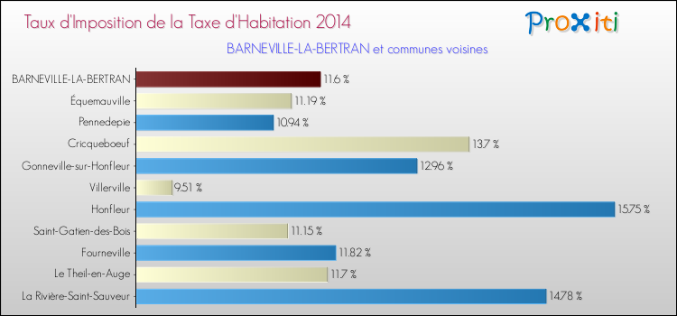 Taux d'imposition de la taxe d'habitation 2014 pour BARNEVILLE-LA-BERTRAN et les communes proches Comparaison des taux d'imposition de la taxe d'habitation 2014 pour BARNEVILLE-LA-BERTRAN et les communes voisines