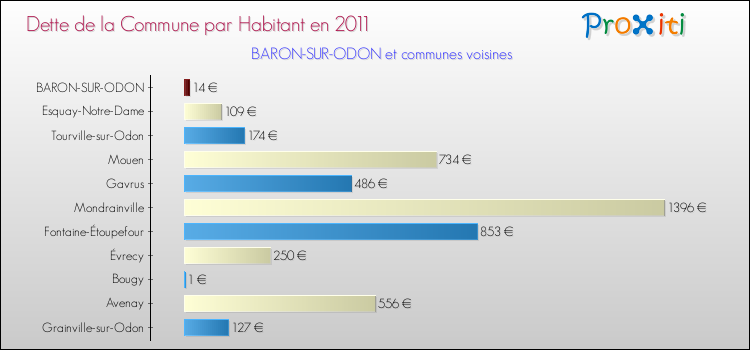 Dette par habitant de la commune en 2011 pour BARON-SUR-ODON et les communes proches Comparaison de la dette par habitant de la commune en 2011 pour BARON-SUR-ODON et les communes voisines