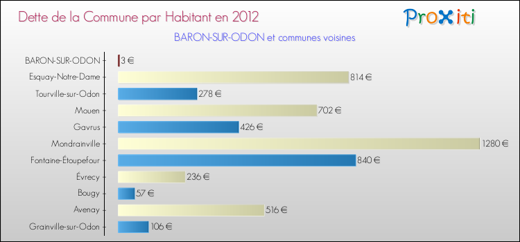 Dette par habitant de la commune en 2012 pour BARON-SUR-ODON et les communes proches Comparaison de la dette par habitant de la commune en 2012 pour BARON-SUR-ODON et les communes voisines