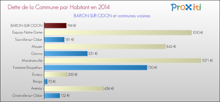 Dette par habitant de la commune en 2014 pour BARON-SUR-ODON et les communes proches Comparaison de la dette par habitant de la commune en 2014 pour BARON-SUR-ODON et les communes voisines