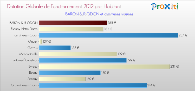 Montant des dotations globales de fonctionnement DGF par Habitant pour BARON-SUR-ODON et les communes proches Comparaison des des dotations globales de fonctionnement DGF par habitant pour BARON-SUR-ODON et les communes voisines
