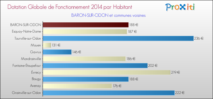 Montant des dotations globales de fonctionnement DGF par Habitant pour BARON-SUR-ODON et les communes proches en 2014. Comparaison des des dotations globales de fonctionnement DGF par habitant pour BARON-SUR-ODON et les communes voisines en 2014.
