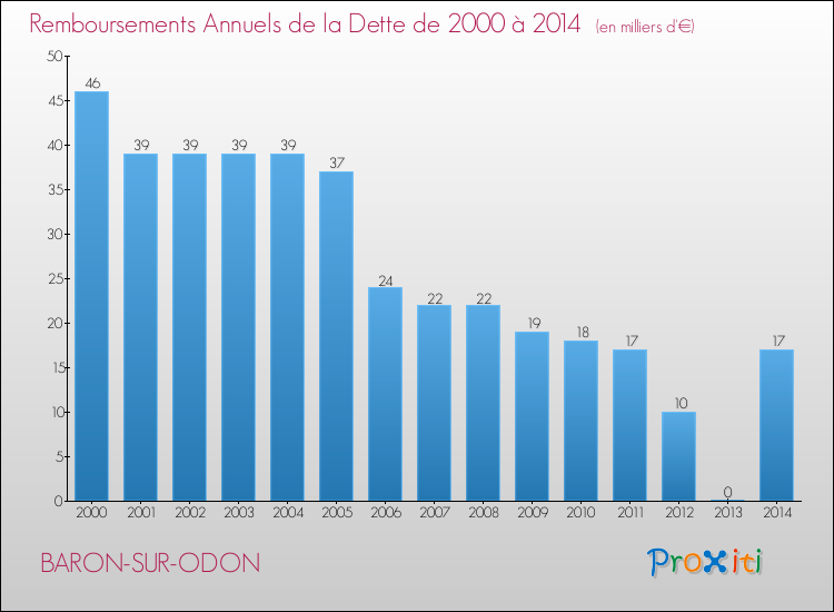 Evolution de l'annuité de la dette pour la commune de BARON-SUR-ODON de 2000 à 2014 Annuités de la dette pour BARON-SUR-ODON de 2000 à 2014