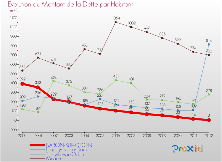 Evolution de la dette par habitant pour la commune de BARON-SUR-ODON et les communes proches de 2000 à 2012 Comparaison de la dette par habitant pour BARON-SUR-ODON et les communes voisines de 2000 à 2012