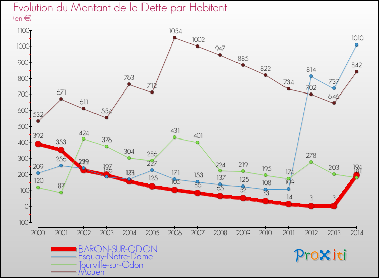 Evolution de la dette par habitant pour la commune de BARON-SUR-ODON et les communes proches de 2000 à 2014 Comparaison de la dette par habitant pour BARON-SUR-ODON et les communes voisines de 2000 à 2014