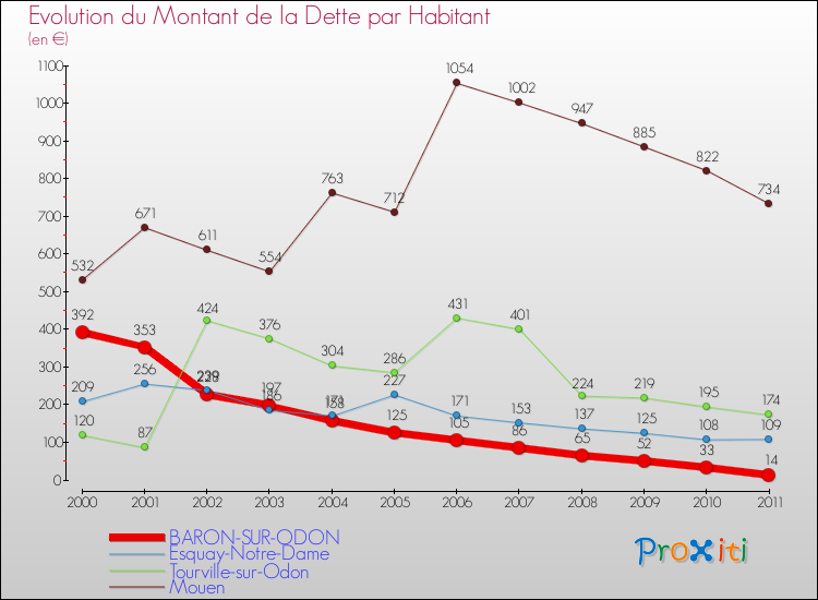 Evolution de la dette par habitant pour la commune de BARON-SUR-ODON et les communes proches Comparaison de la dette par habitant pour BARON-SUR-ODON et les communes voisines