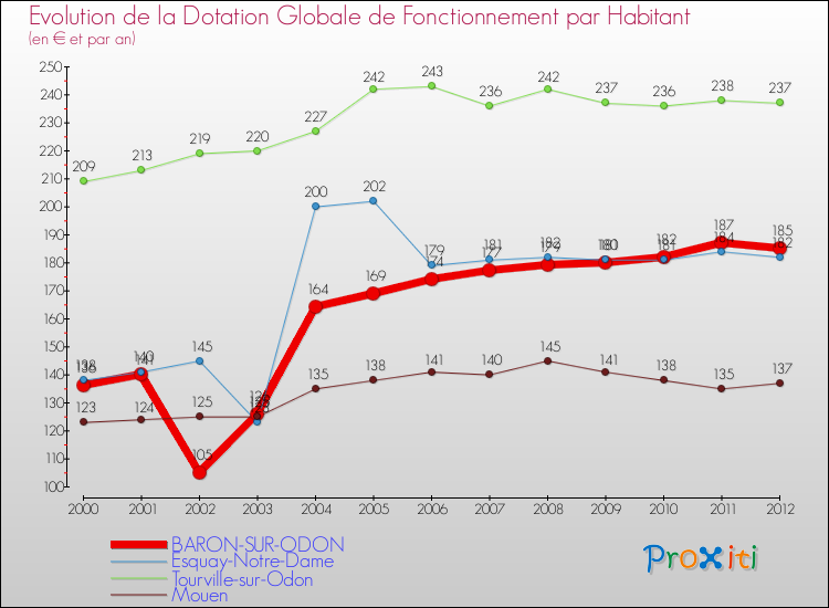 Evolution et montant de la dotation globale de fonctionnement par Habitant pour BARON-SUR-ODON et les communes proches Comparaison des dotations globales de fonctionnement par habitant pour BARON-SUR-ODON et les communes voisines