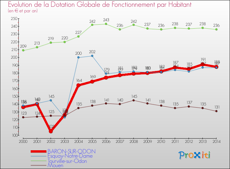 Evolution et montant de la dotation globale de fonctionnement par Habitant pour BARON-SUR-ODON et les communes proches de 2000 à 2014. Comparaison des dotations globales de fonctionnement par habitant pour BARON-SUR-ODON et les communes voisines de 2000 à 2014.