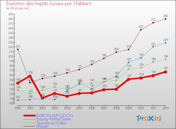 Evolution et montant des impôts locaux par Habitant pour BARON-SUR-ODON et les communes proches Comparaison des impôts locaux par habitant pour BARON-SUR-ODON et les communes voisines