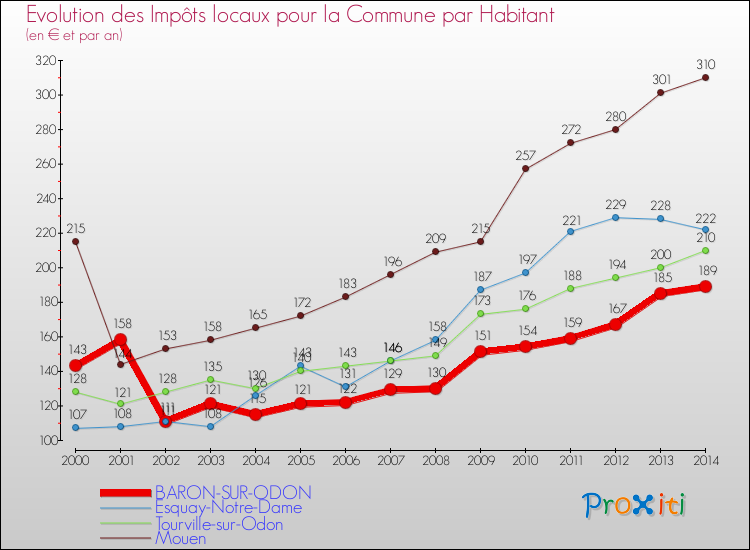 Evolution et montant des impôts locaux par Habitant pour BARON-SUR-ODON et les communes proches de 2000 à 2014 Comparaison des impôts locaux par habitant pour BARON-SUR-ODON et les communes voisines de 2000 à 2014