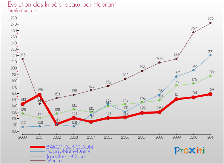 Evolution et montant des impôts locaux par Habitant pour BARON-SUR-ODON et les communes proches Comparaison des impôts locaux par habitant pour BARON-SUR-ODON et les communes voisines