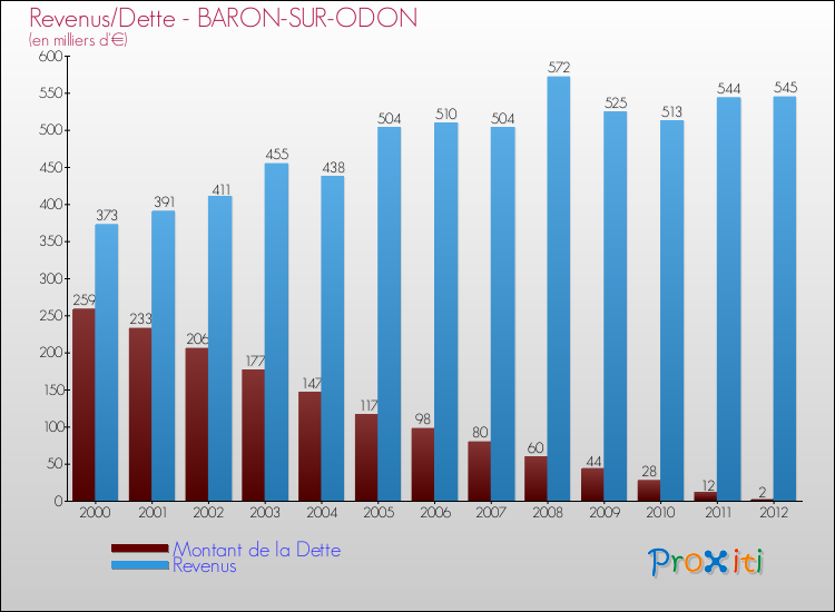 Evolution comparée de la dette et des revenus pour la commune de BARON-SUR-ODON de 2000 à 2012 Comparaison de la dette et des revenus pour BARON-SUR-ODON de 2000 à 2012