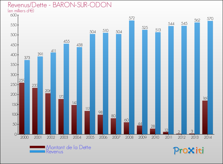 Evolution comparée de la dette et des revenus pour la commune de BARON-SUR-ODON de 2000 à 2014 Comparaison de la dette et des revenus pour BARON-SUR-ODON de 2000 à 2014