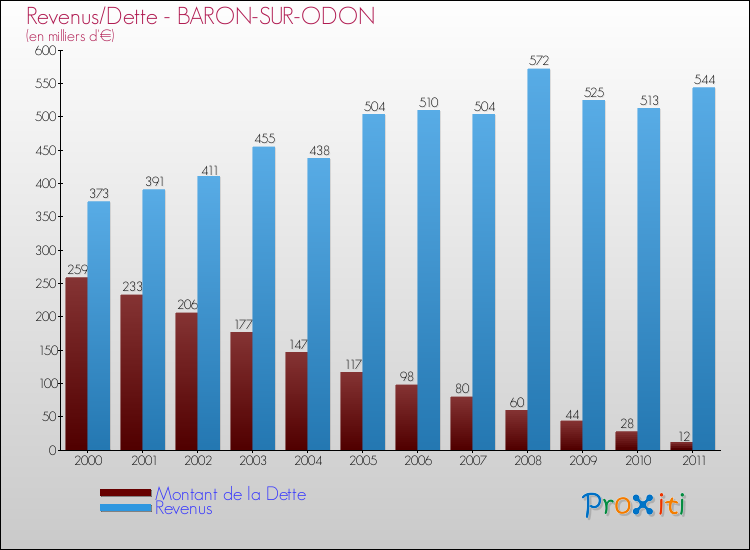 Evolution comparée de la dette et des revenus pour la commune de BARON-SUR-ODON de 2000 à 2011 Comparaison de la dette et des revenus pour BARON-SUR-ODON de 2000 à 2011