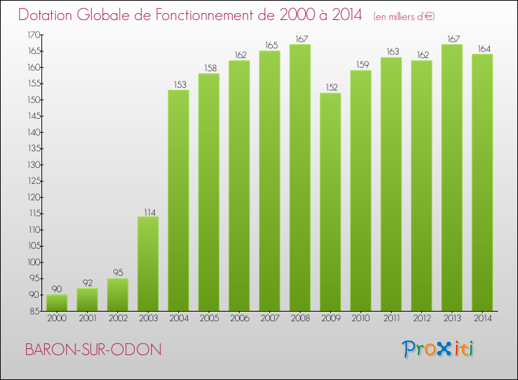 Evolution du montant de la Dotation Globale de Fonctionnement pour la commune de BARON-SUR-ODON de 2000 à 2014 Evolution du montant de la Dotation Globale de Fonctionnement pour BARON-SUR-ODON de 2000 à 2014