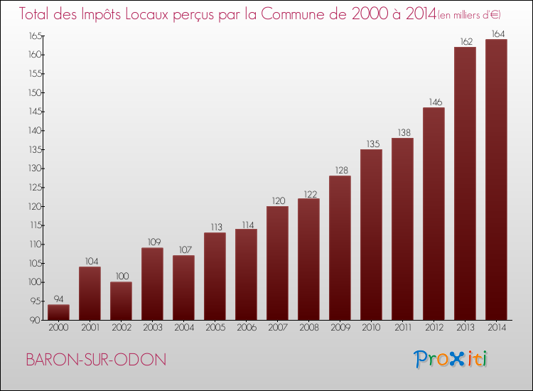 Evolution des Impôts Locaux pour la commune de BARON-SUR-ODON de 2000 à 2014 Evolution des Impôts Locaux pour BARON-SUR-ODON de 2000 à 2014