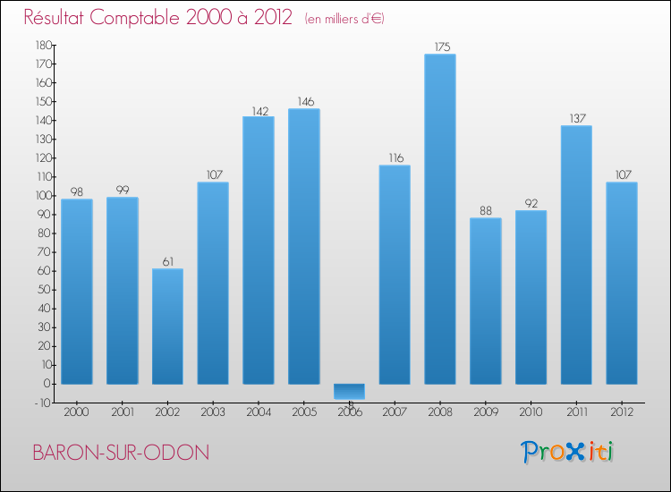Evolution du résultat comptable pour la commune de BARON-SUR-ODON de 2000 à 2012 Evolution du résultat comptable pour BARON-SUR-ODON de 2000 à 2012
