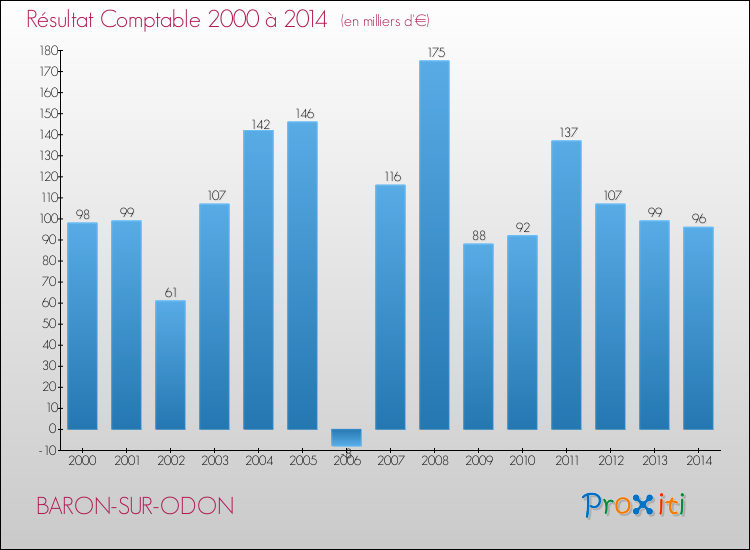 Evolution du résultat comptable pour la commune de BARON-SUR-ODON de 2000 à 2014 Evolution du résultat comptable pour BARON-SUR-ODON de 2000 à 2014