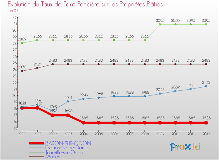 Evolution du taux de la taxe foncière sur le bati pour BARON-SUR-ODON et les communes proches de 2000 à 2012 Comparaison des taux de taxe foncière sur le bati pour BARON-SUR-ODON et les communes voisines de 2000 à 2012
