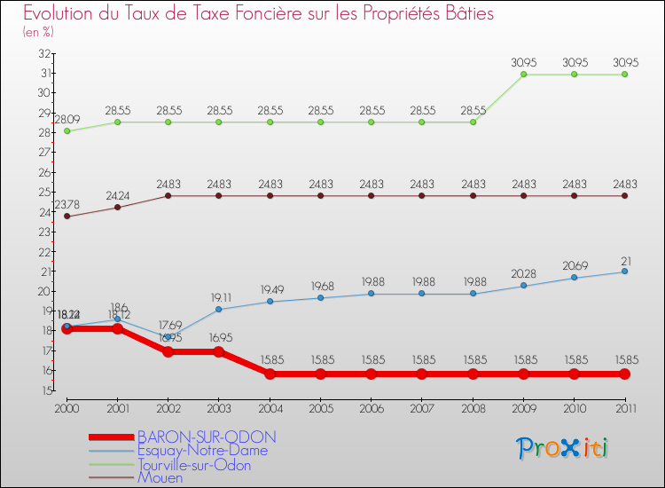 Evolution du taux de la taxe foncière sur le bati pour BARON-SUR-ODON et les communes proches Comparaison des taux de taxe foncière sur le bati pour BARON-SUR-ODON et les communes voisines