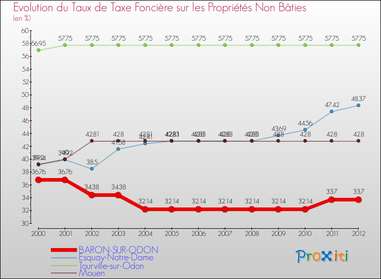 Evolution du taux de la taxe foncière sur les immeubles et terrains non batis pour BARON-SUR-ODON et les communes proches de 2000 à 2012 Comparaison des taux de la taxe foncière sur les immeubles et terrains non batis pour BARON-SUR-ODON et les communes voisines de 2000 à 2012