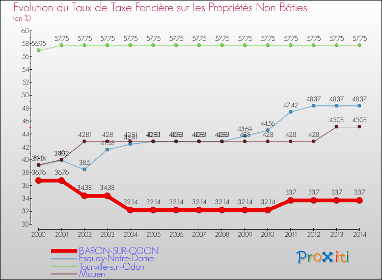 Evolution du taux de la taxe foncière sur les immeubles et terrains non batis pour BARON-SUR-ODON et les communes proches de 2000 à 2014 Comparaison des taux de la taxe foncière sur les immeubles et terrains non batis pour BARON-SUR-ODON et les communes voisines de 2000 à 2014