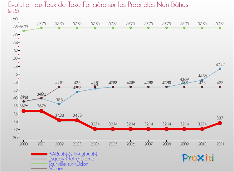 Evolution du taux de la taxe foncière sur les immeubles et terrains non batis pour BARON-SUR-ODON et les communes proches Comparaison des taux de la taxe foncière sur les immeubles et terrains non batis pour BARON-SUR-ODON et les communes voisines