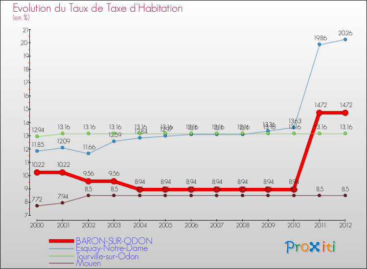 Evolution du taux de la taxe d'habitation pour BARON-SUR-ODON et les communes proches Comparaison des taux de la taxe d'habitation pour BARON-SUR-ODON et les communes voisines