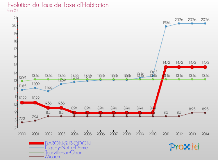 Evolution du taux de la taxe d'habitation pour BARON-SUR-ODON et les communes proches de 2000 à 2014 Comparaison des taux de la taxe d'habitation pour BARON-SUR-ODON et les communes voisines de 2000 à 2014