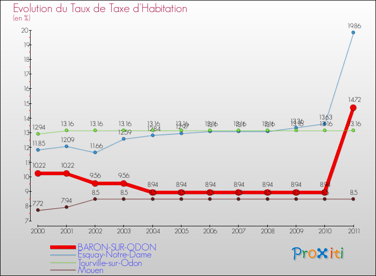 Evolution du taux de la taxe d'habitation pour BARON-SUR-ODON et les communes proches Comparaison des taux de la taxe d'habitation pour BARON-SUR-ODON et les communes voisines
