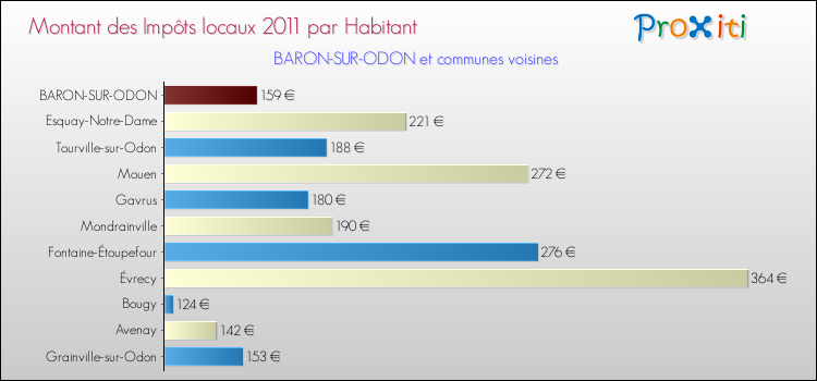 Montant des impôts locaux par Habitant pour BARON-SUR-ODON et les communes proches Comparaison des impôts locaux par habitant pour BARON-SUR-ODON et les communes voisines