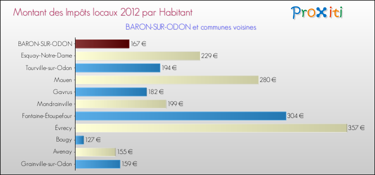 Montant des impôts locaux par Habitant pour BARON-SUR-ODON et les communes proches Comparaison des impôts locaux par habitant pour BARON-SUR-ODON et les communes voisines