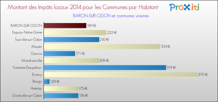 Montant des impôts locaux par Habitant pour BARON-SUR-ODON et les communes proches en 2014 Comparaison des impôts locaux par habitant pour BARON-SUR-ODON et les communes voisines en 2014